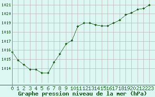 Courbe de la pression atmosphrique pour Le Mans (72)