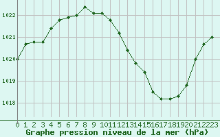 Courbe de la pression atmosphrique pour Grenoble/agglo Le Versoud (38)