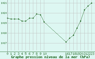 Courbe de la pression atmosphrique pour Lyon - Bron (69)