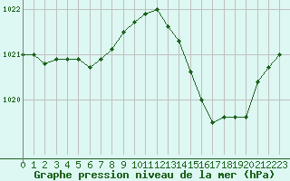 Courbe de la pression atmosphrique pour Brion (38)