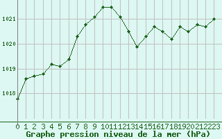 Courbe de la pression atmosphrique pour Pertuis - Grand Cros (84)