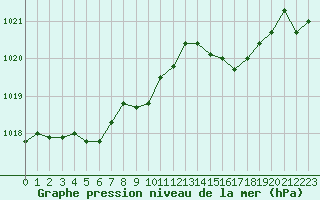 Courbe de la pression atmosphrique pour Annecy (74)