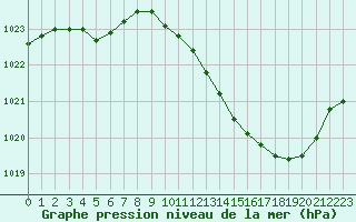 Courbe de la pression atmosphrique pour Sisteron (04)