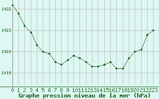 Courbe de la pression atmosphrique pour Biarritz (64)