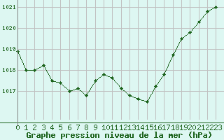 Courbe de la pression atmosphrique pour Pembrey Sands