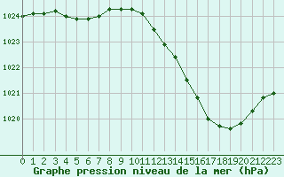 Courbe de la pression atmosphrique pour Dijon / Longvic (21)
