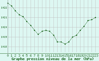 Courbe de la pression atmosphrique pour Chivres (Be)