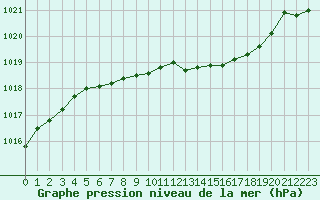 Courbe de la pression atmosphrique pour Jogeva