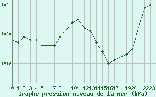 Courbe de la pression atmosphrique pour Ernage (Be)