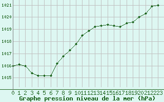 Courbe de la pression atmosphrique pour Tour-en-Sologne (41)