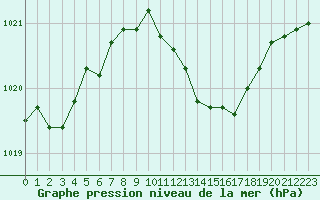 Courbe de la pression atmosphrique pour Sombor