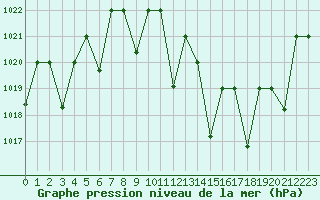 Courbe de la pression atmosphrique pour Ghardaia