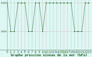 Courbe de la pression atmosphrique pour Marquise (62)