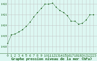 Courbe de la pression atmosphrique pour Lille (59)