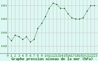Courbe de la pression atmosphrique pour Istres (13)