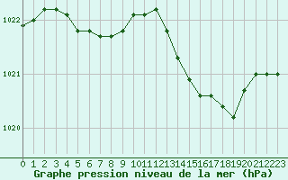 Courbe de la pression atmosphrique pour Bordeaux (33)