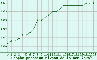 Courbe de la pression atmosphrique pour Liefrange (Lu)