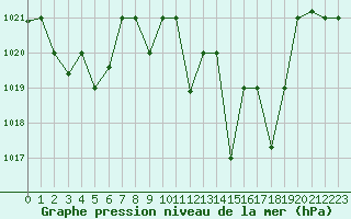 Courbe de la pression atmosphrique pour Meknes