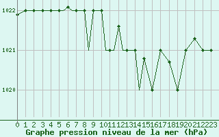 Courbe de la pression atmosphrique pour Petrozavodsk