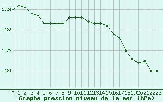 Courbe de la pression atmosphrique pour Cherbourg (50)