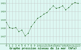 Courbe de la pression atmosphrique pour Nmes - Garons (30)