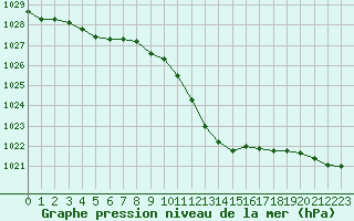 Courbe de la pression atmosphrique pour Aytr-Plage (17)