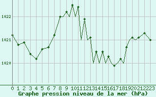 Courbe de la pression atmosphrique pour Gibraltar (UK)