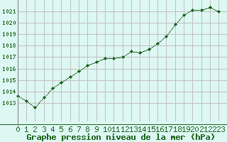 Courbe de la pression atmosphrique pour Lahr (All)