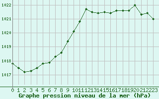 Courbe de la pression atmosphrique pour Lanvoc (29)