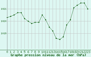 Courbe de la pression atmosphrique pour Auch (32)