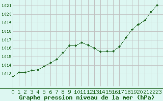 Courbe de la pression atmosphrique pour Sisteron (04)