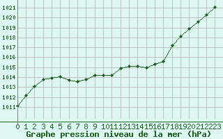 Courbe de la pression atmosphrique pour Caix (80)