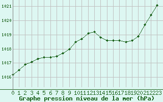 Courbe de la pression atmosphrique pour Melun (77)