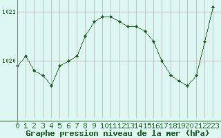 Courbe de la pression atmosphrique pour Caix (80)