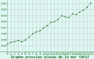 Courbe de la pression atmosphrique pour Forceville (80)