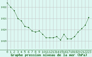 Courbe de la pression atmosphrique pour Biscarrosse (40)