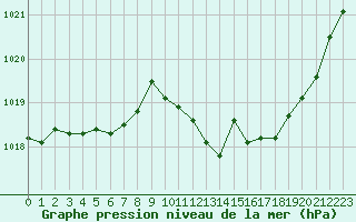 Courbe de la pression atmosphrique pour Charleville-Mzires / Mohon (08)