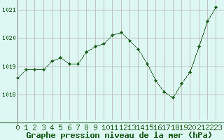 Courbe de la pression atmosphrique pour Le Bourget (93)