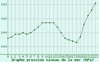 Courbe de la pression atmosphrique pour Saint-Quentin (02)