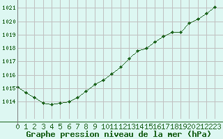 Courbe de la pression atmosphrique pour Ploumanac