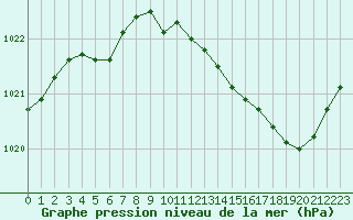 Courbe de la pression atmosphrique pour Orlans (45)