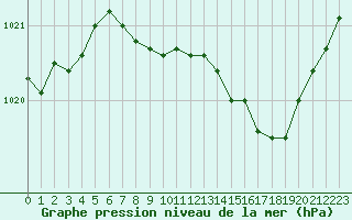 Courbe de la pression atmosphrique pour Humain (Be)