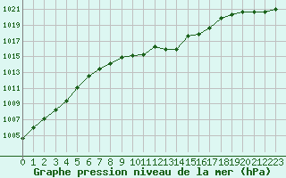 Courbe de la pression atmosphrique pour Gera-Leumnitz