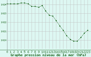 Courbe de la pression atmosphrique pour Toussus-le-Noble (78)