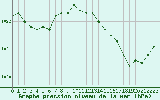 Courbe de la pression atmosphrique pour Cernay (86)