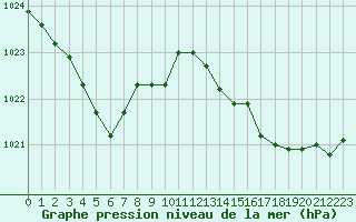 Courbe de la pression atmosphrique pour Pointe de Socoa (64)