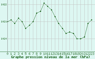 Courbe de la pression atmosphrique pour Ajaccio - Campo dell