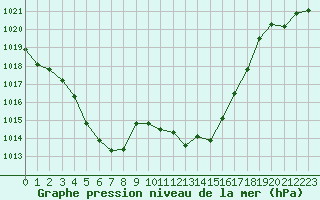 Courbe de la pression atmosphrique pour Saint-Maximin-la-Sainte-Baume (83)