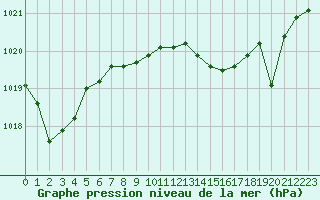 Courbe de la pression atmosphrique pour Santander (Esp)