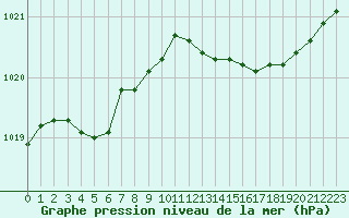 Courbe de la pression atmosphrique pour Dijon / Longvic (21)